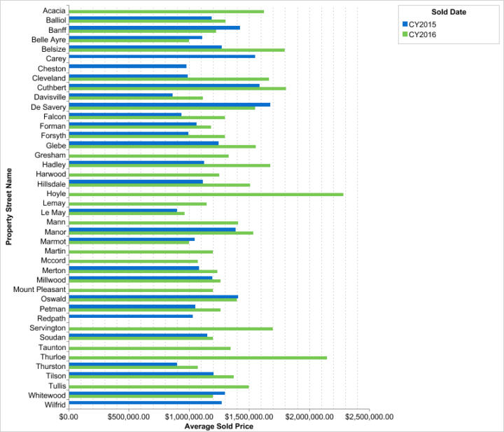 Davisville Village sales by street graph by Top Realtor Jethro Seymour