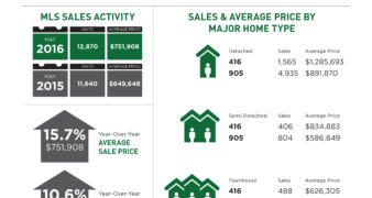 TREB Stats May 2016